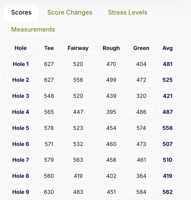TurfScore table with zone scores